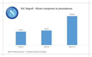 S.S.C Napoli, fatturato annuale da record