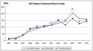 S.S.C Napoli, fatturato annuale da record