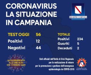 coronavirus CAMPANIA