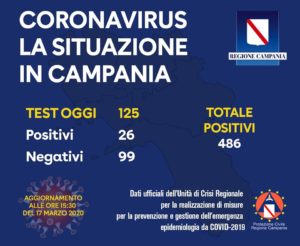 coronavirus regione campania
