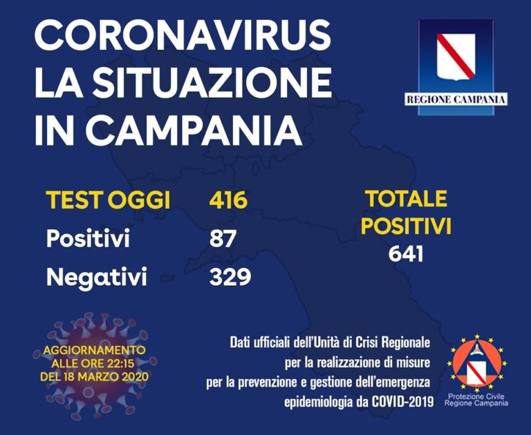 coronavirus aggiornamento regione campania