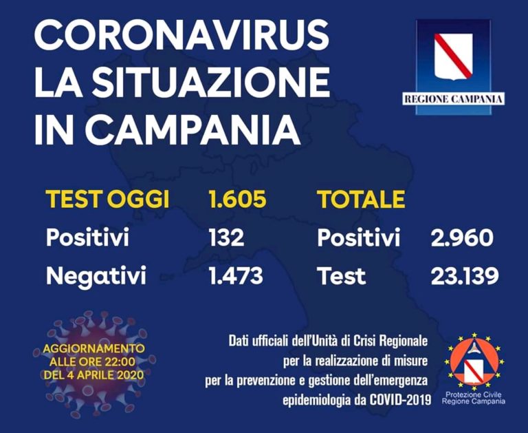 Contagi Coronavirus Campania