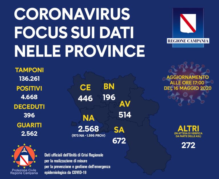 coronavirus dati regione campania