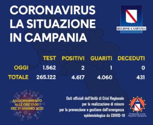 coronavirus bollettino regione campania