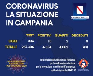 coronavirus contagi campania