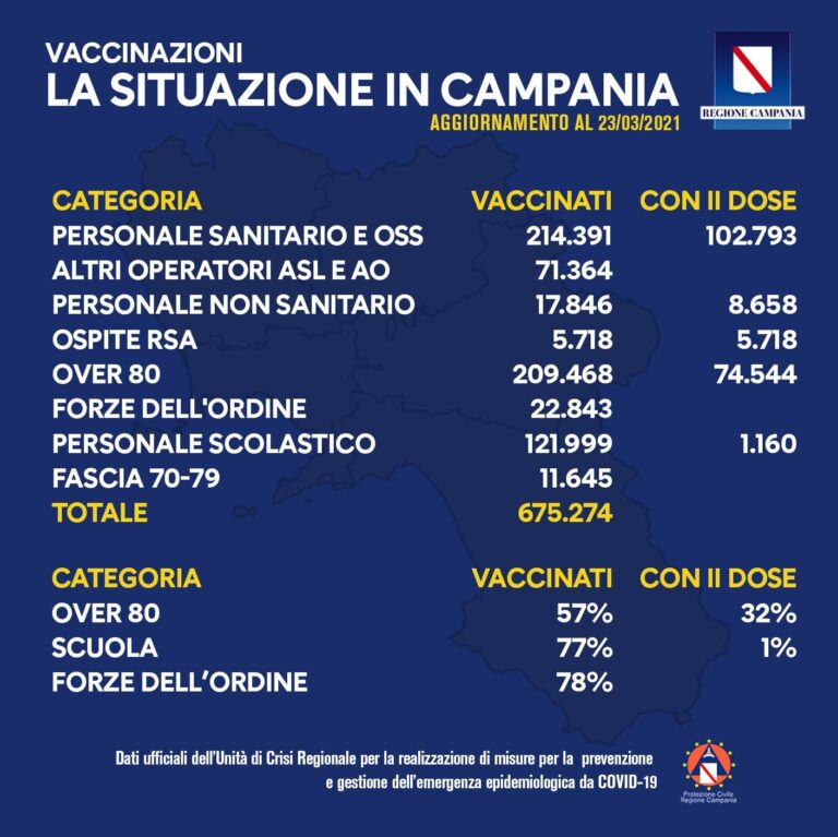 vaccini campania