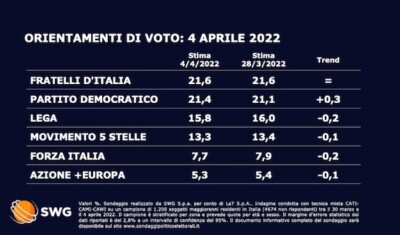 ultimi sondaggi politici