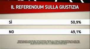 Sondaggio referendum Giustizia